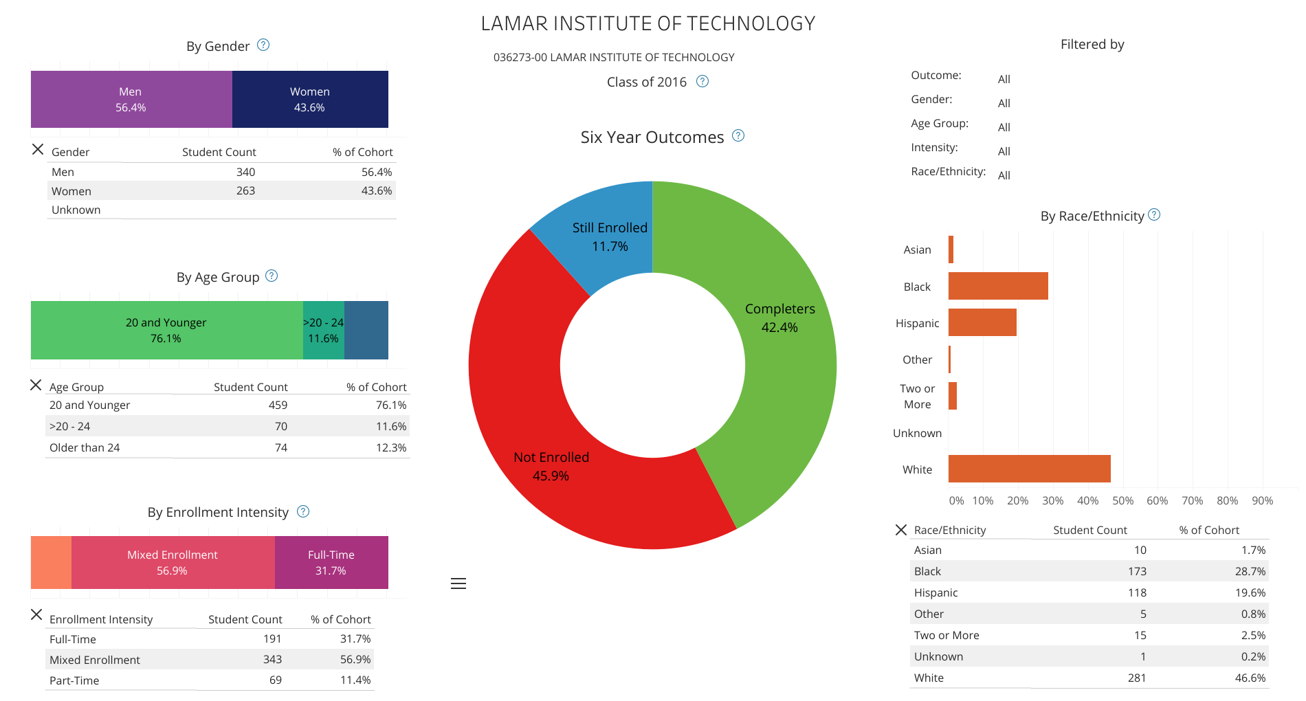 National-Student-Clearinghouse-Completions-dashboard-(2016)-disaggregated-(1).png